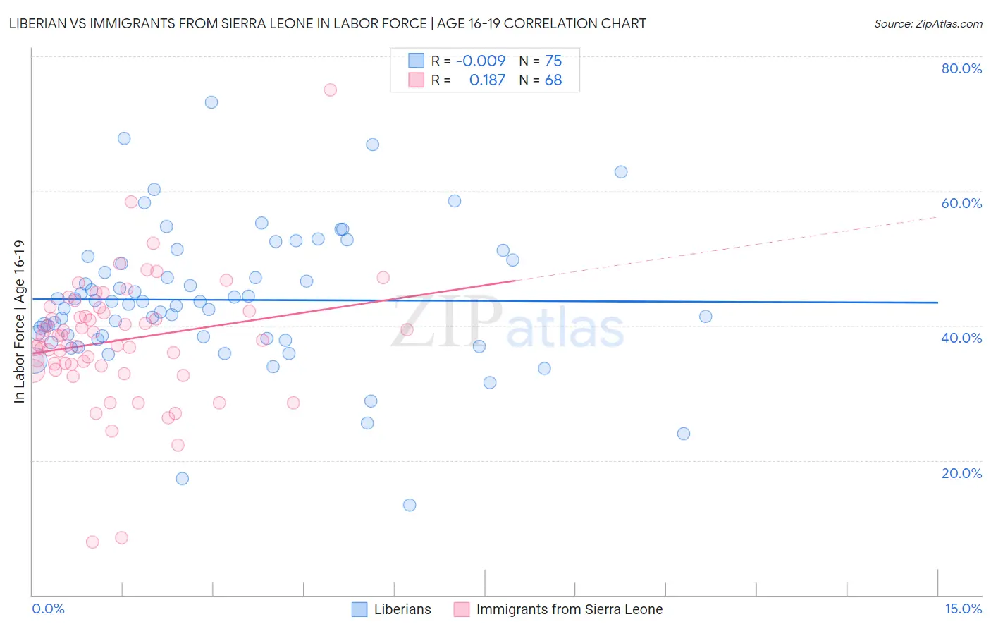 Liberian vs Immigrants from Sierra Leone In Labor Force | Age 16-19