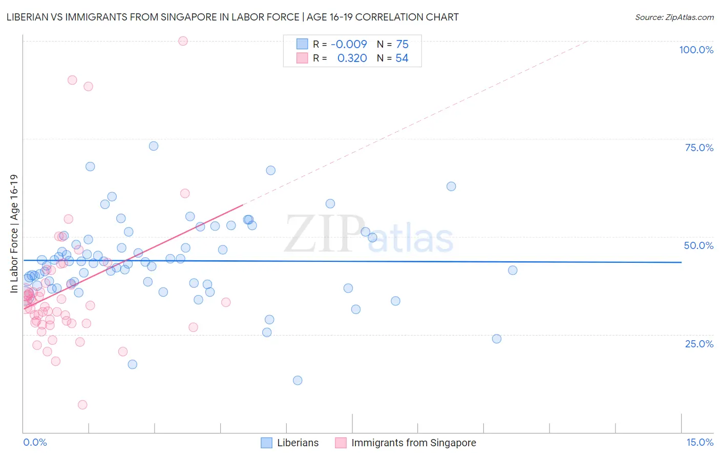 Liberian vs Immigrants from Singapore In Labor Force | Age 16-19