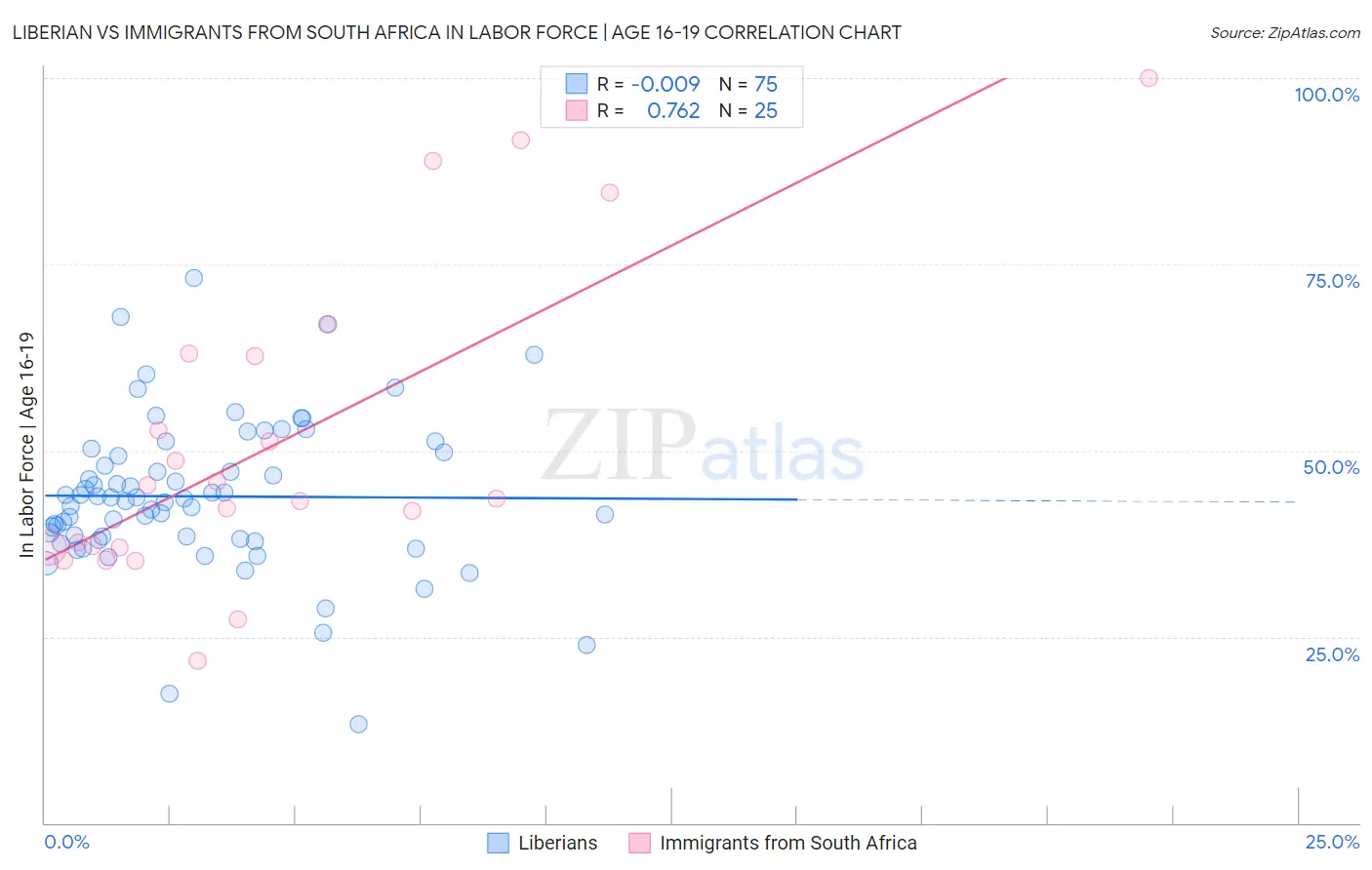 Liberian vs Immigrants from South Africa In Labor Force | Age 16-19