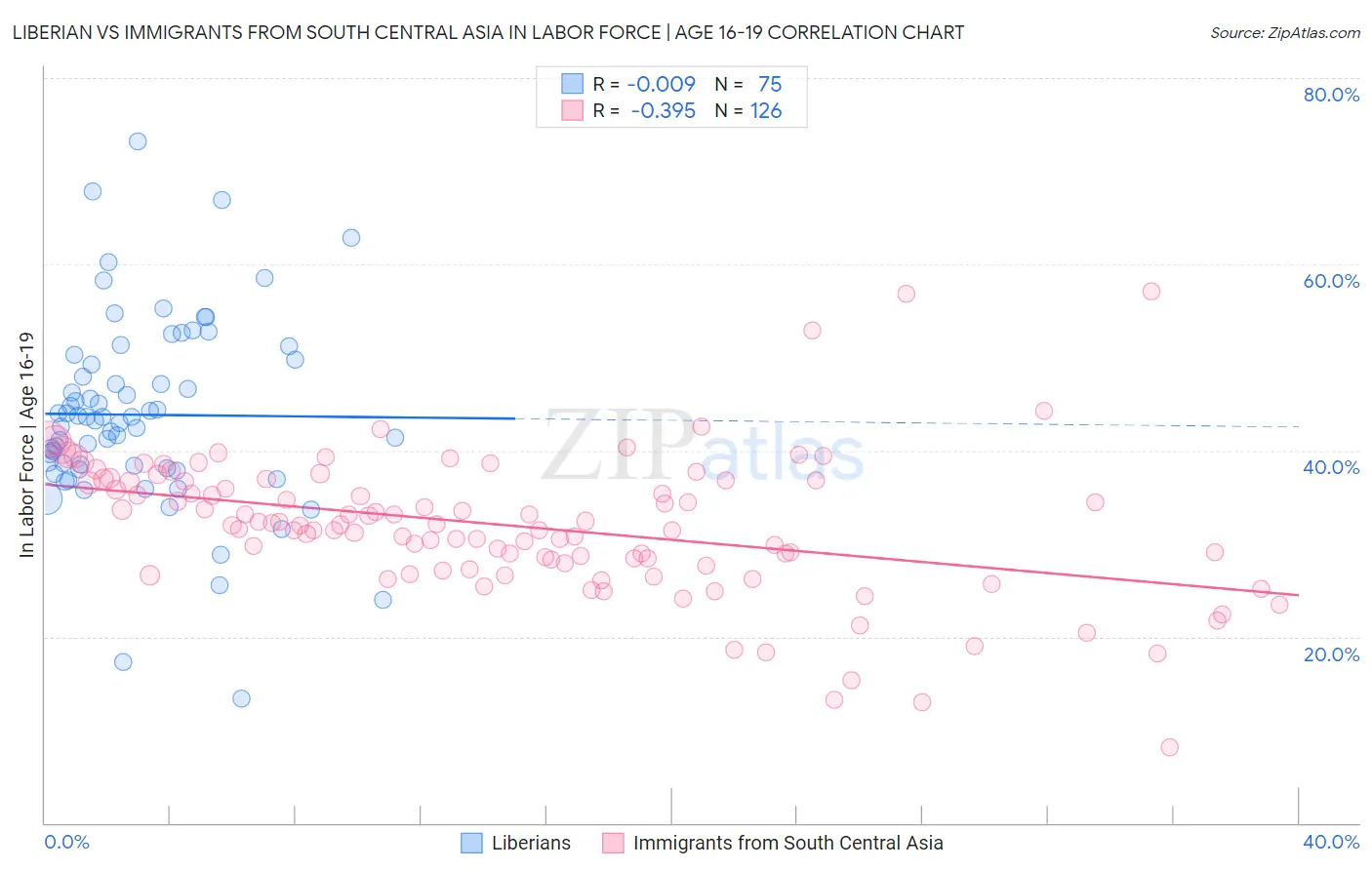 Liberian vs Immigrants from South Central Asia In Labor Force | Age 16-19
