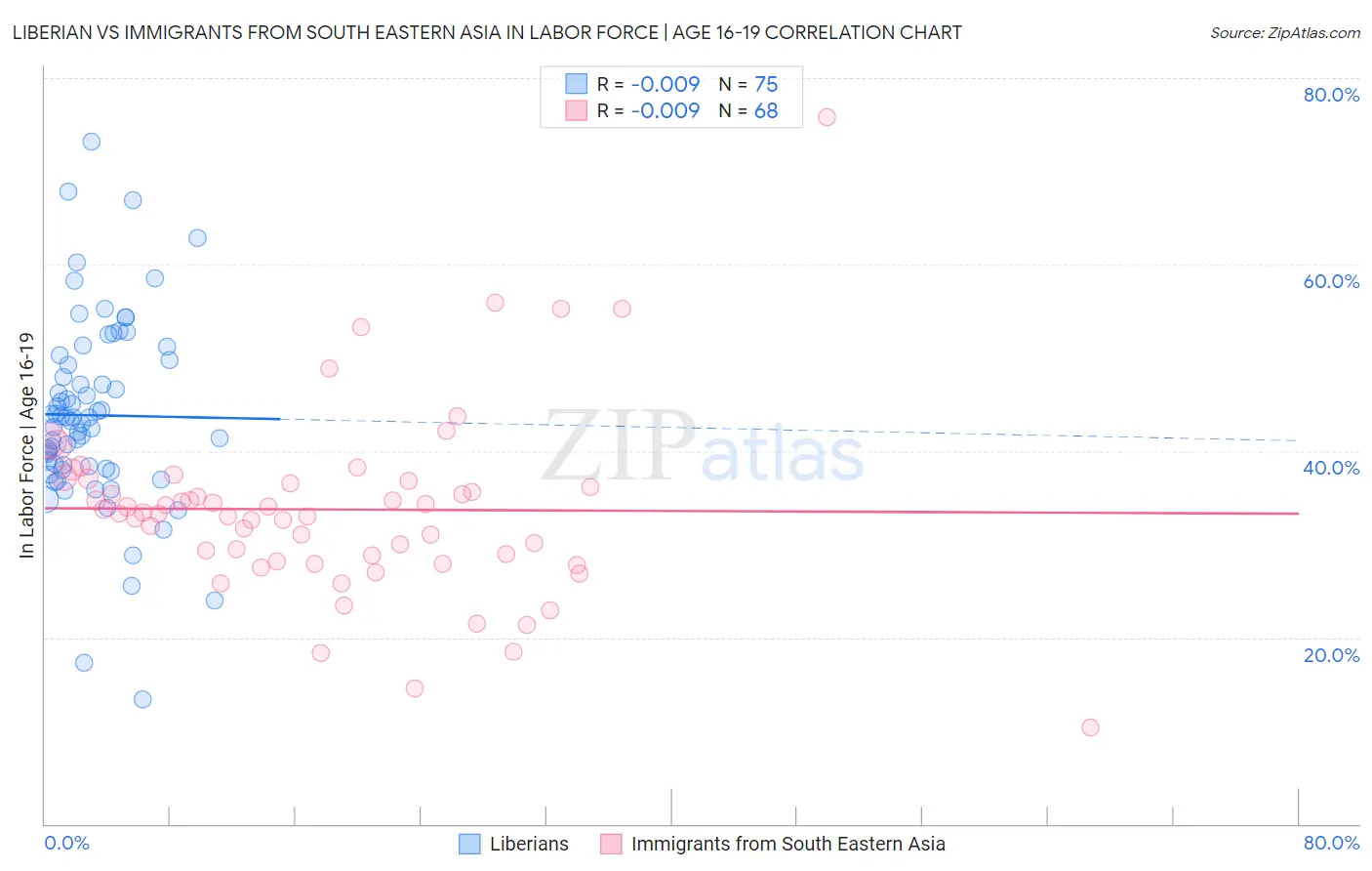 Liberian vs Immigrants from South Eastern Asia In Labor Force | Age 16-19