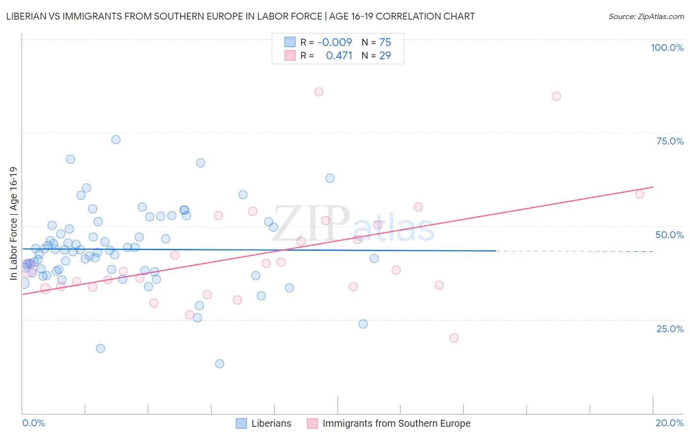 Liberian vs Immigrants from Southern Europe In Labor Force | Age 16-19