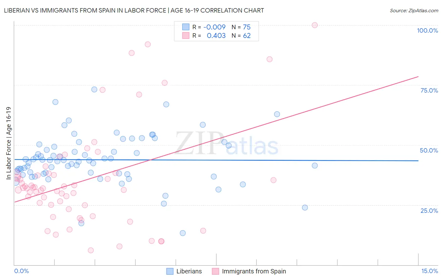 Liberian vs Immigrants from Spain In Labor Force | Age 16-19