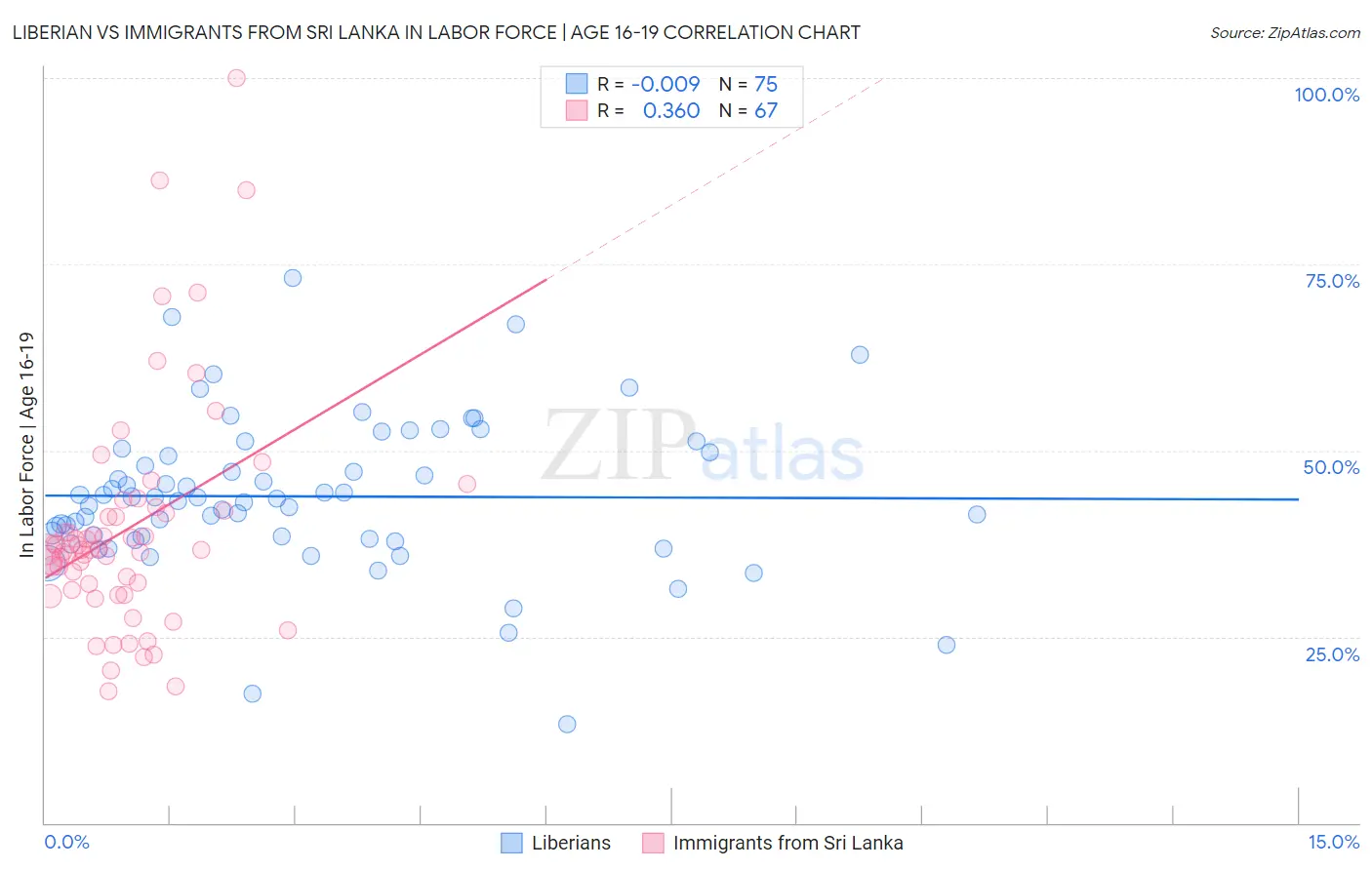 Liberian vs Immigrants from Sri Lanka In Labor Force | Age 16-19