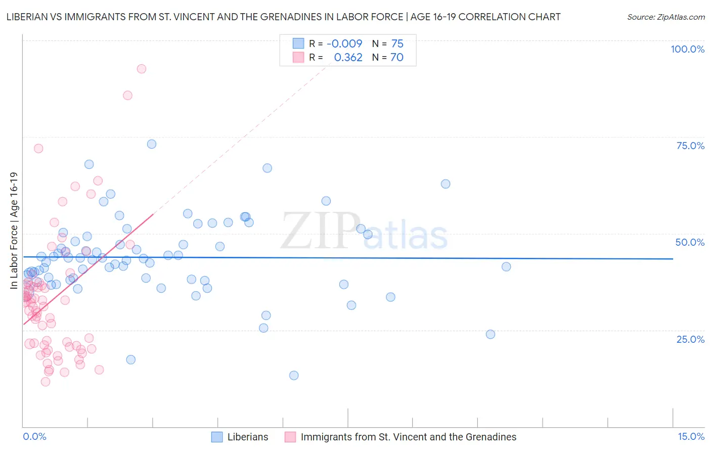 Liberian vs Immigrants from St. Vincent and the Grenadines In Labor Force | Age 16-19
