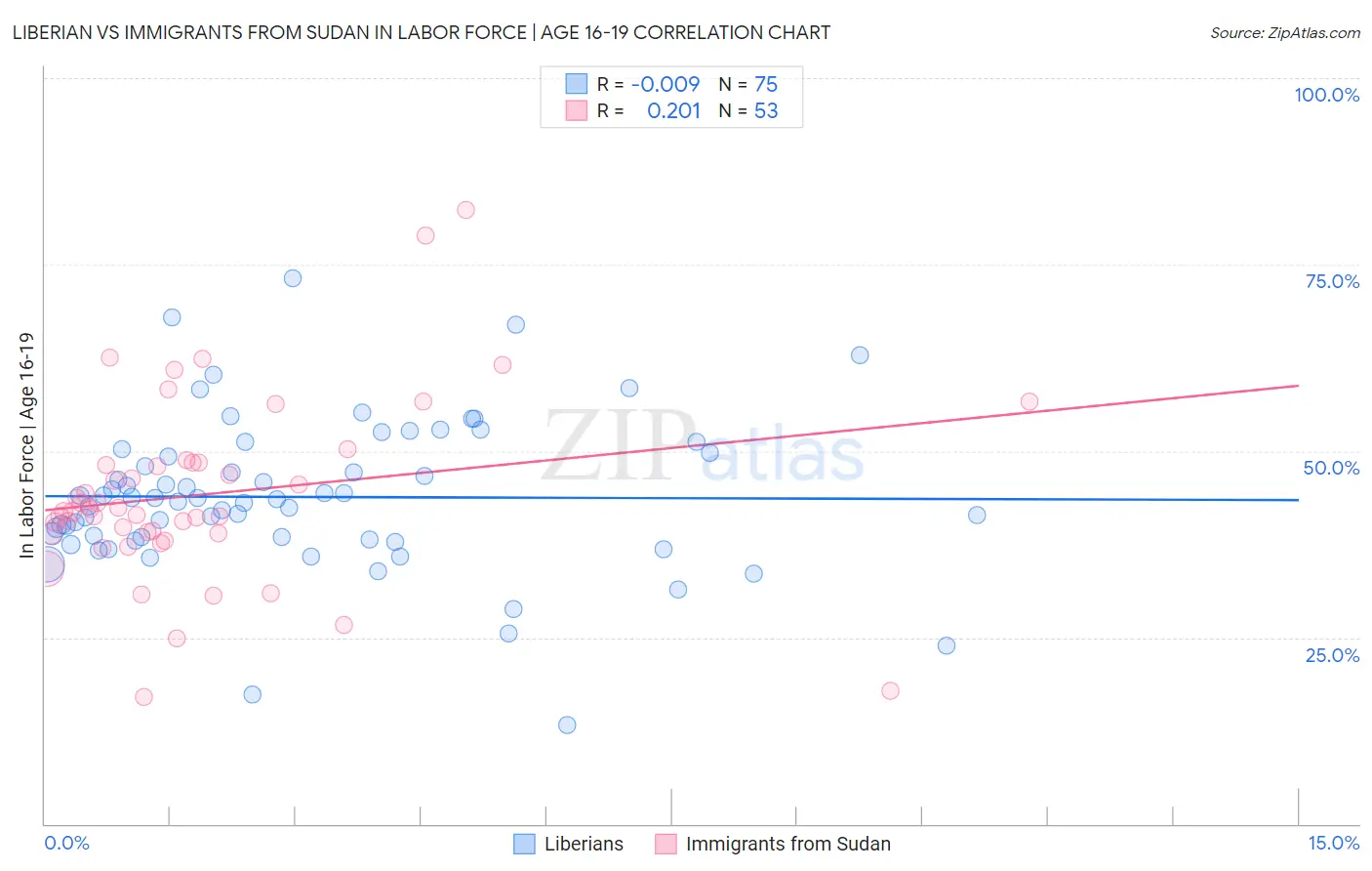 Liberian vs Immigrants from Sudan In Labor Force | Age 16-19