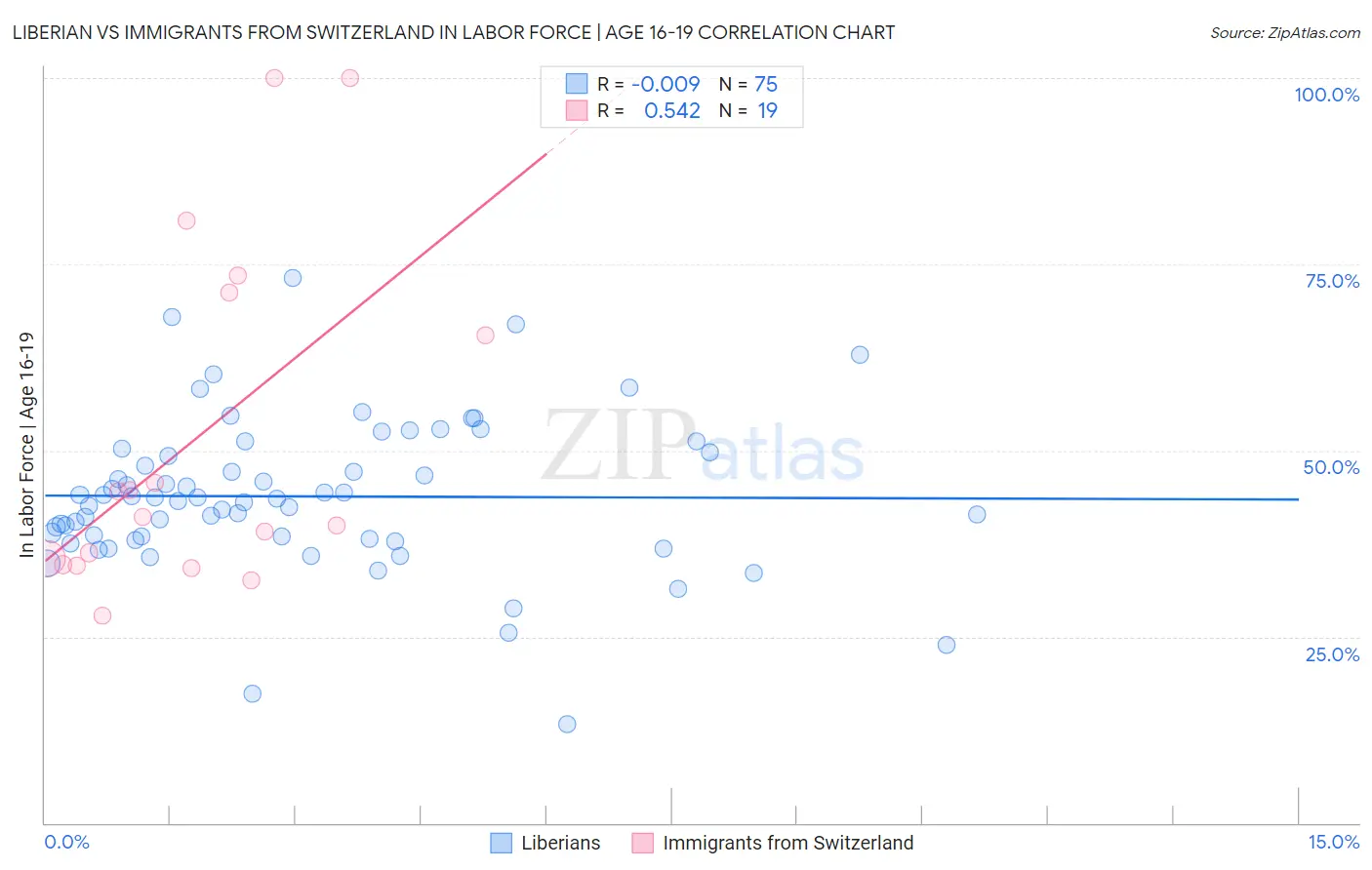 Liberian vs Immigrants from Switzerland In Labor Force | Age 16-19