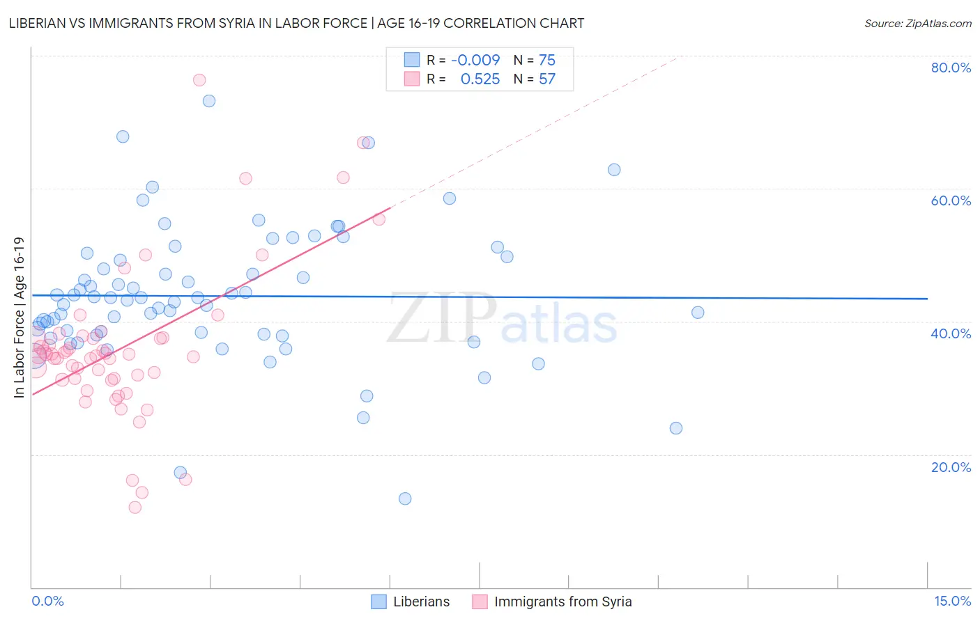 Liberian vs Immigrants from Syria In Labor Force | Age 16-19