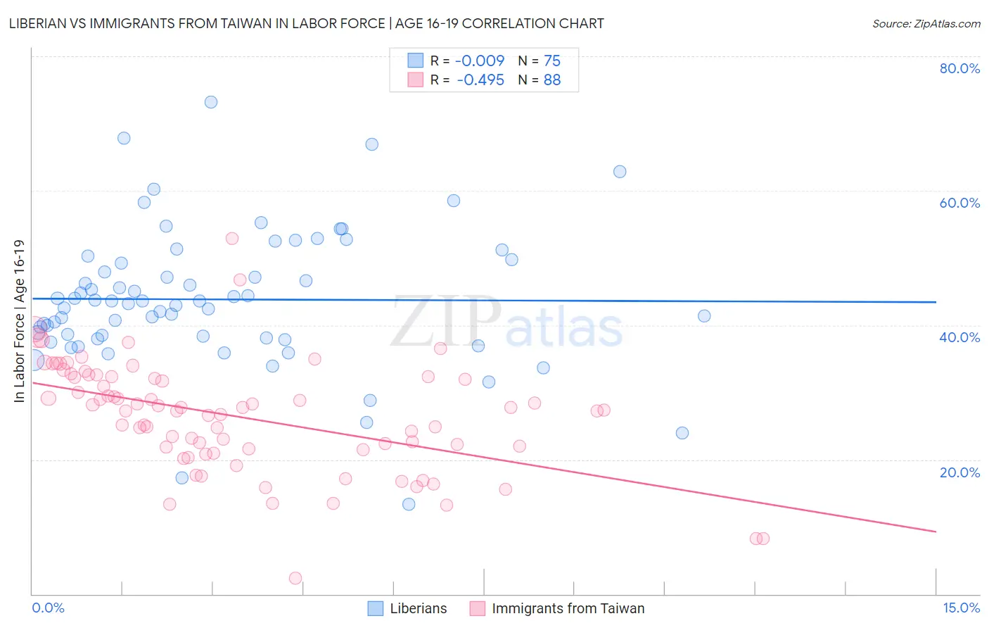 Liberian vs Immigrants from Taiwan In Labor Force | Age 16-19