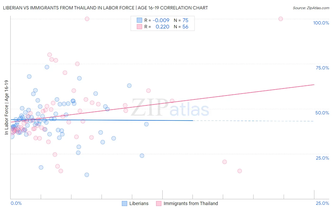 Liberian vs Immigrants from Thailand In Labor Force | Age 16-19