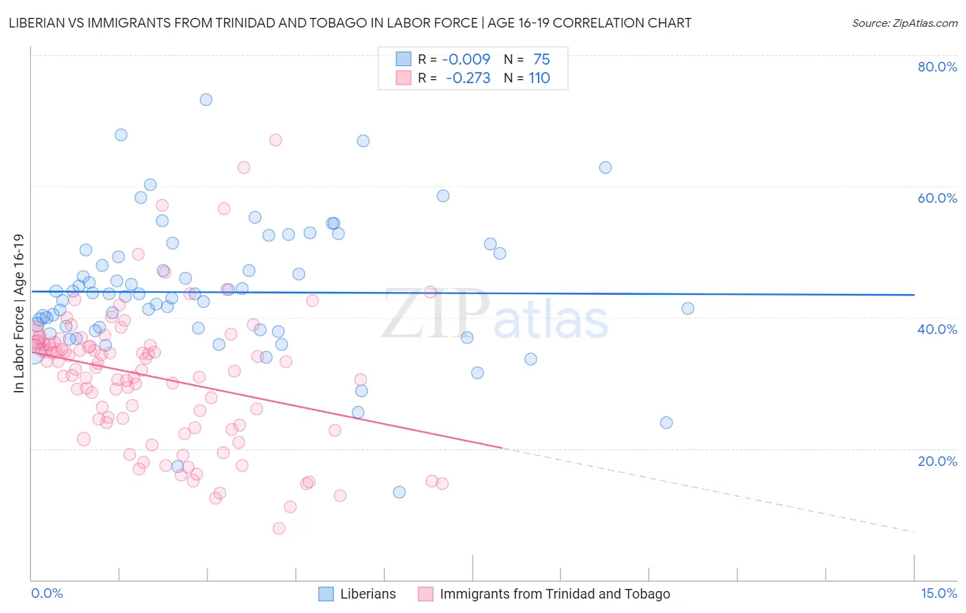 Liberian vs Immigrants from Trinidad and Tobago In Labor Force | Age 16-19