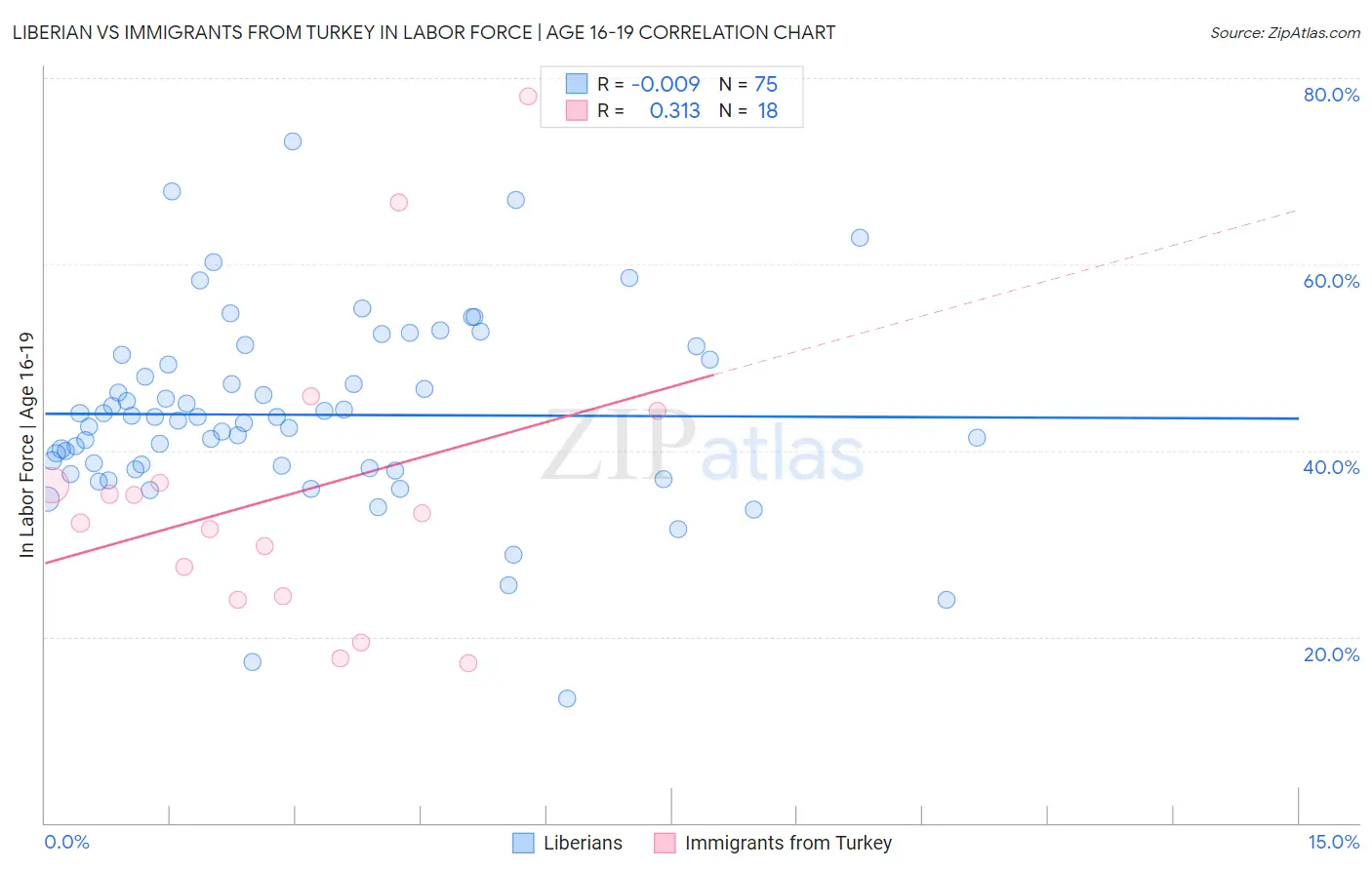 Liberian vs Immigrants from Turkey In Labor Force | Age 16-19