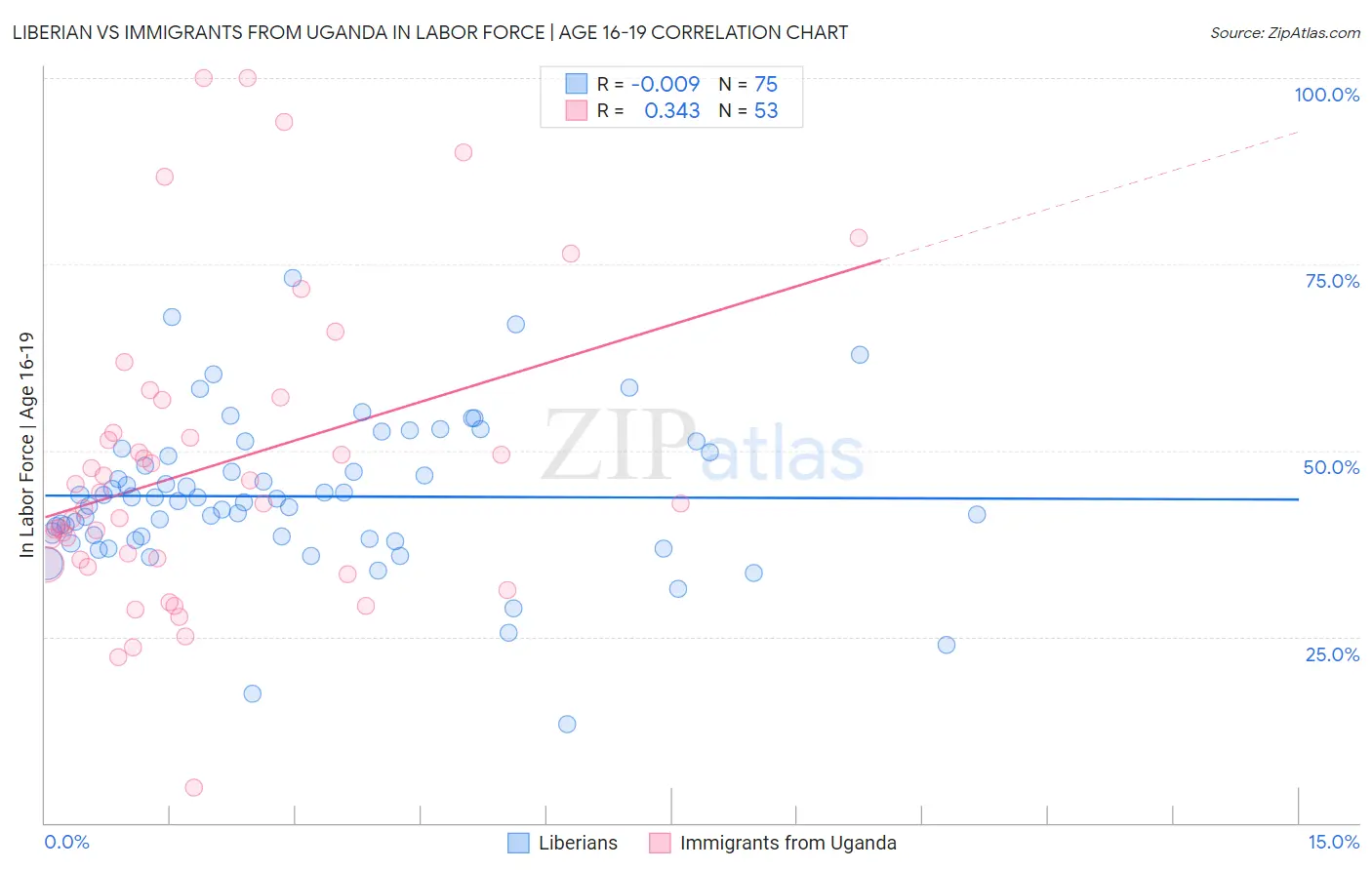 Liberian vs Immigrants from Uganda In Labor Force | Age 16-19