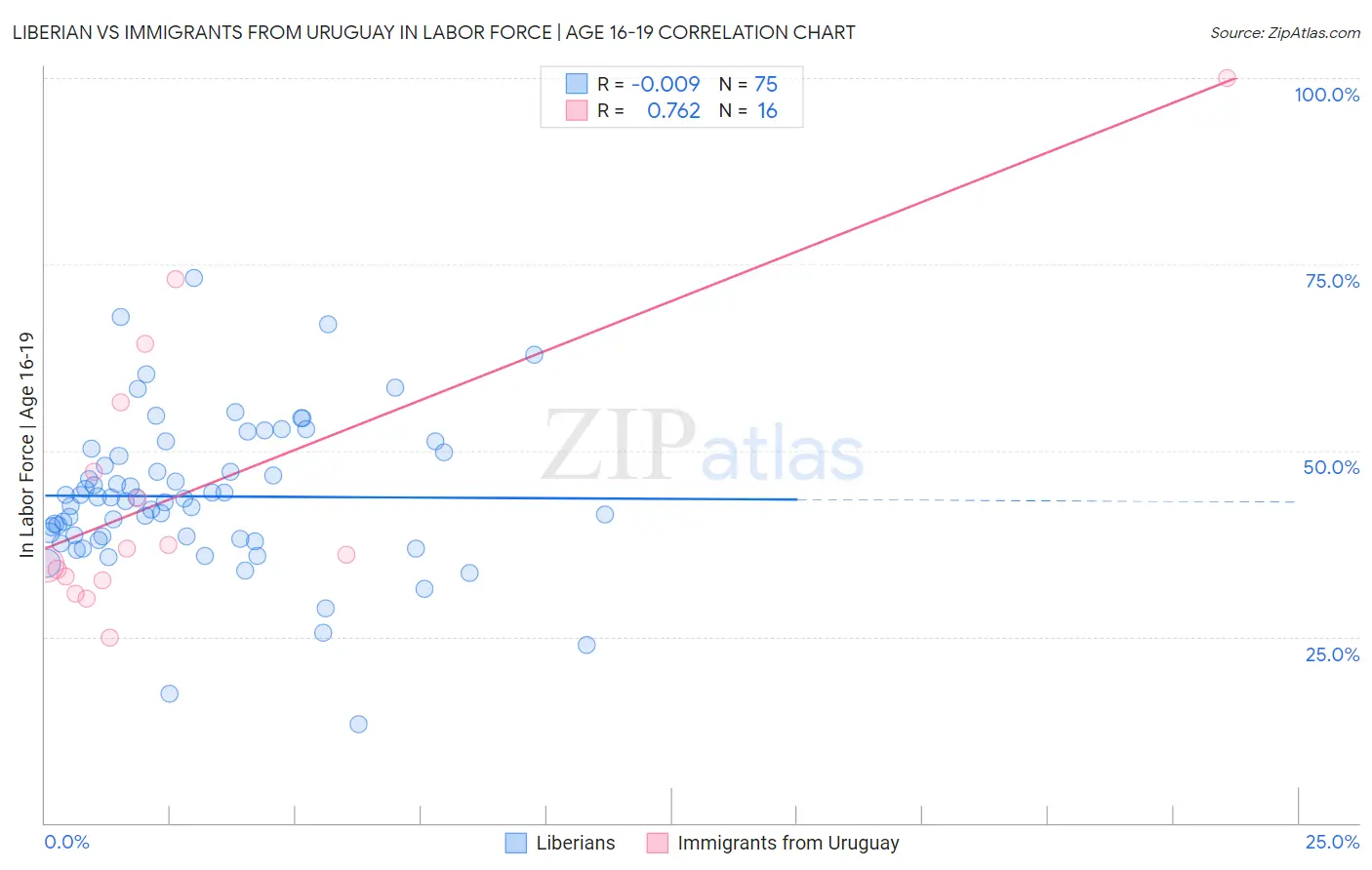 Liberian vs Immigrants from Uruguay In Labor Force | Age 16-19