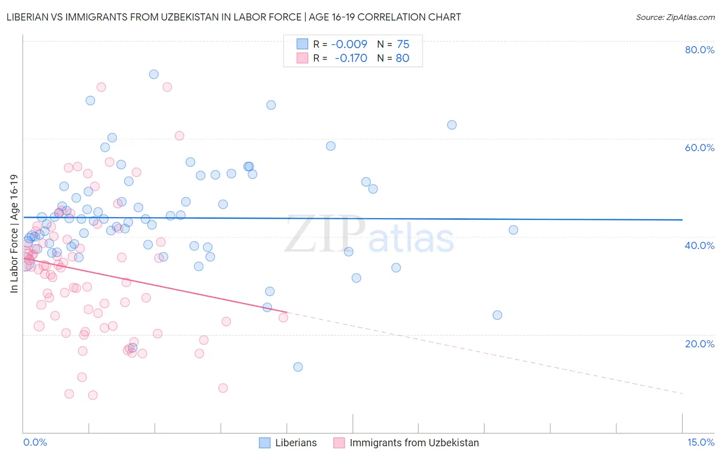 Liberian vs Immigrants from Uzbekistan In Labor Force | Age 16-19