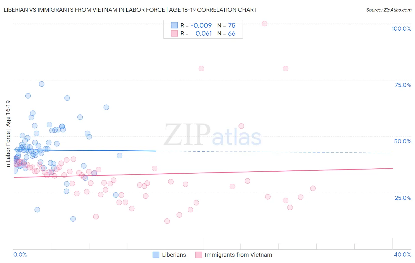 Liberian vs Immigrants from Vietnam In Labor Force | Age 16-19