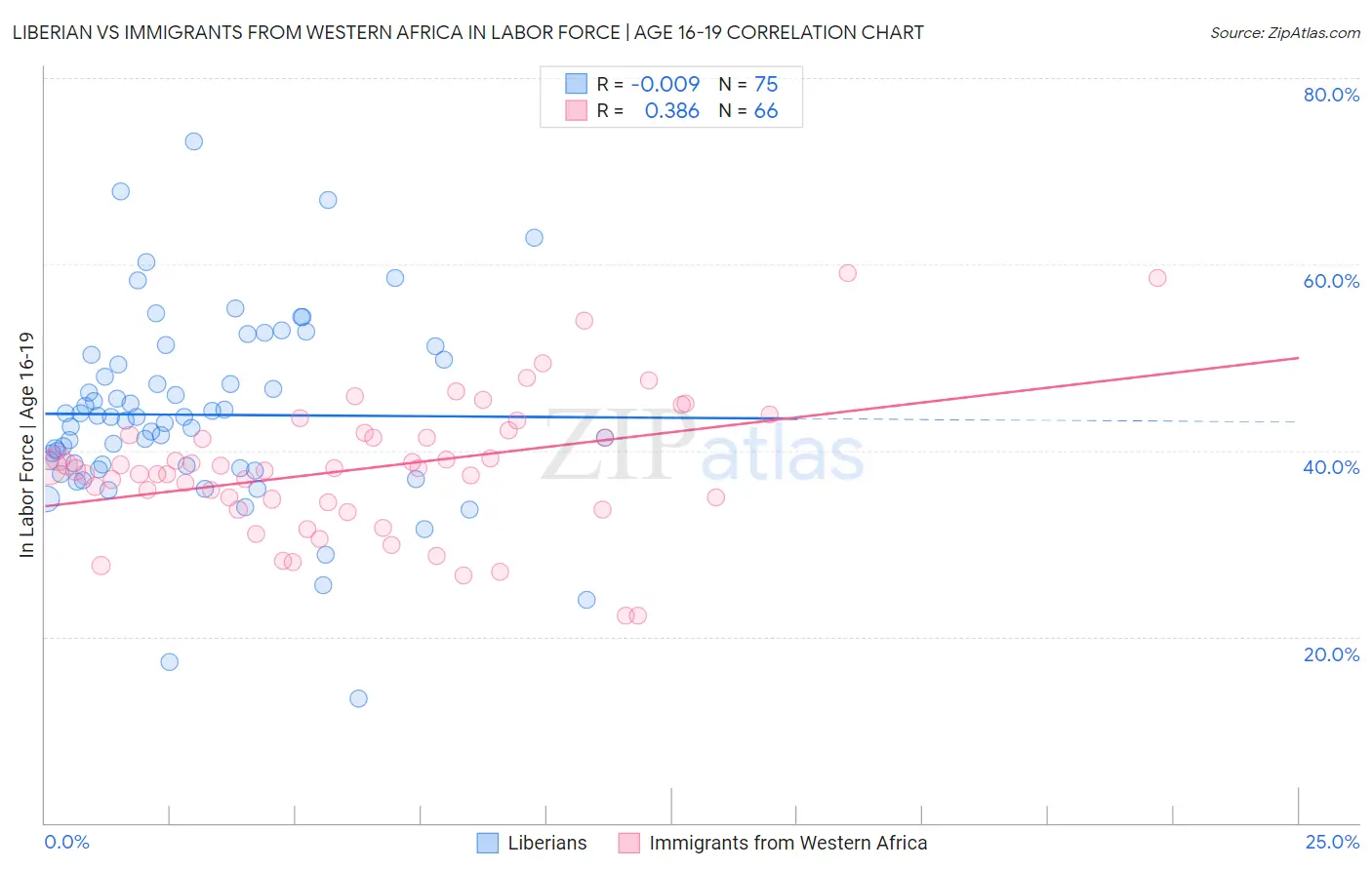 Liberian vs Immigrants from Western Africa In Labor Force | Age 16-19