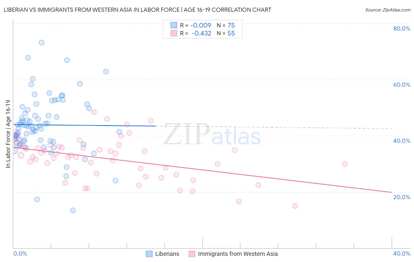 Liberian vs Immigrants from Western Asia In Labor Force | Age 16-19