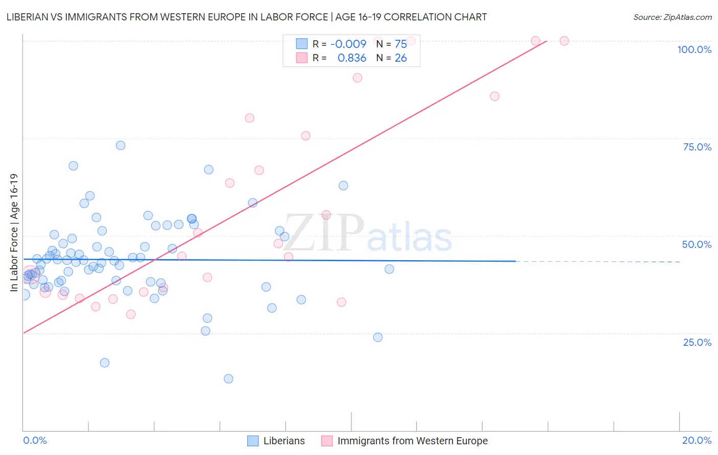 Liberian vs Immigrants from Western Europe In Labor Force | Age 16-19