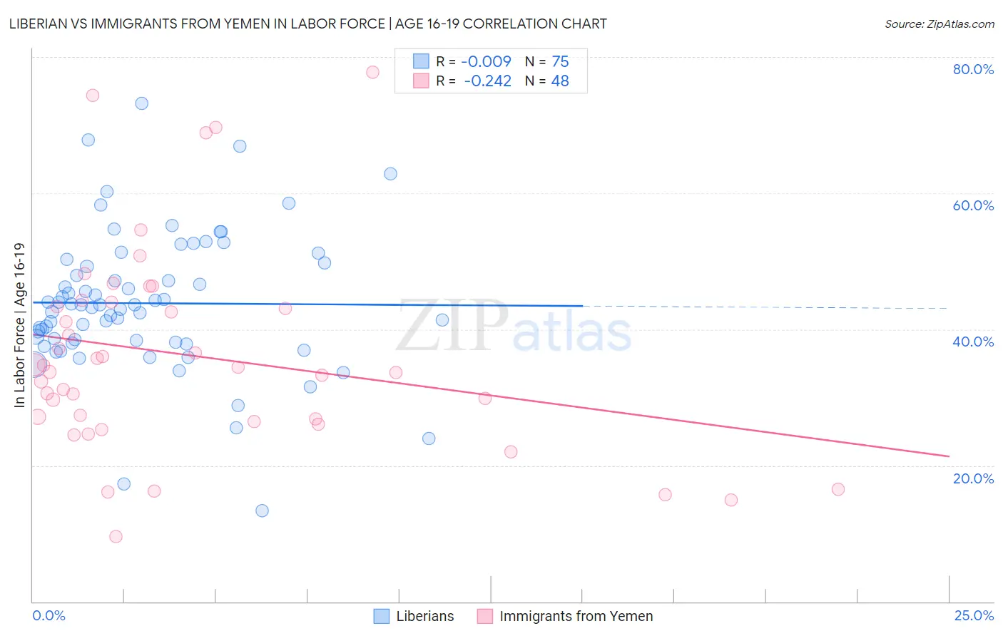 Liberian vs Immigrants from Yemen In Labor Force | Age 16-19