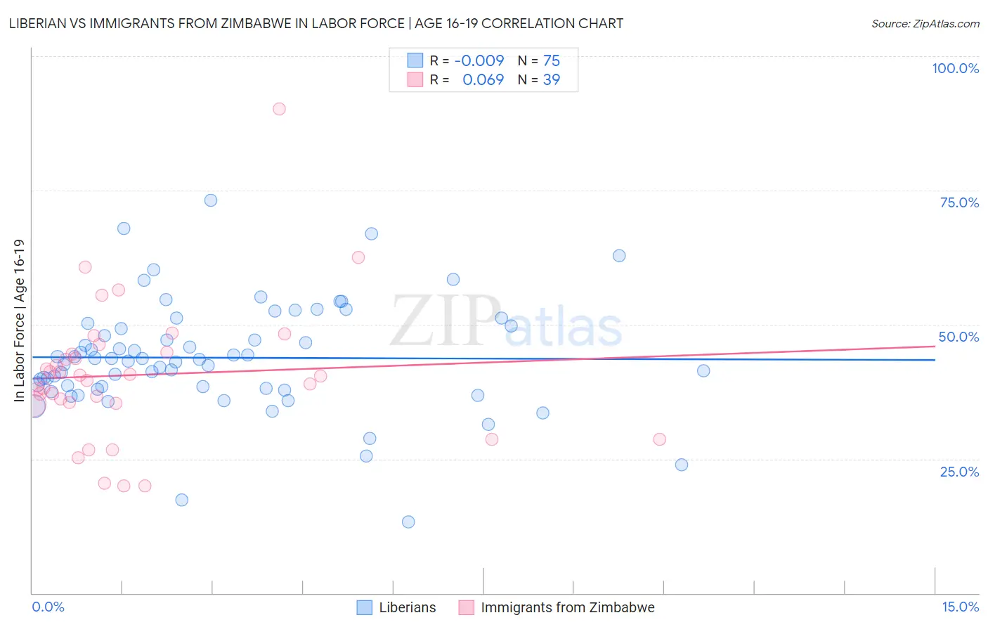 Liberian vs Immigrants from Zimbabwe In Labor Force | Age 16-19