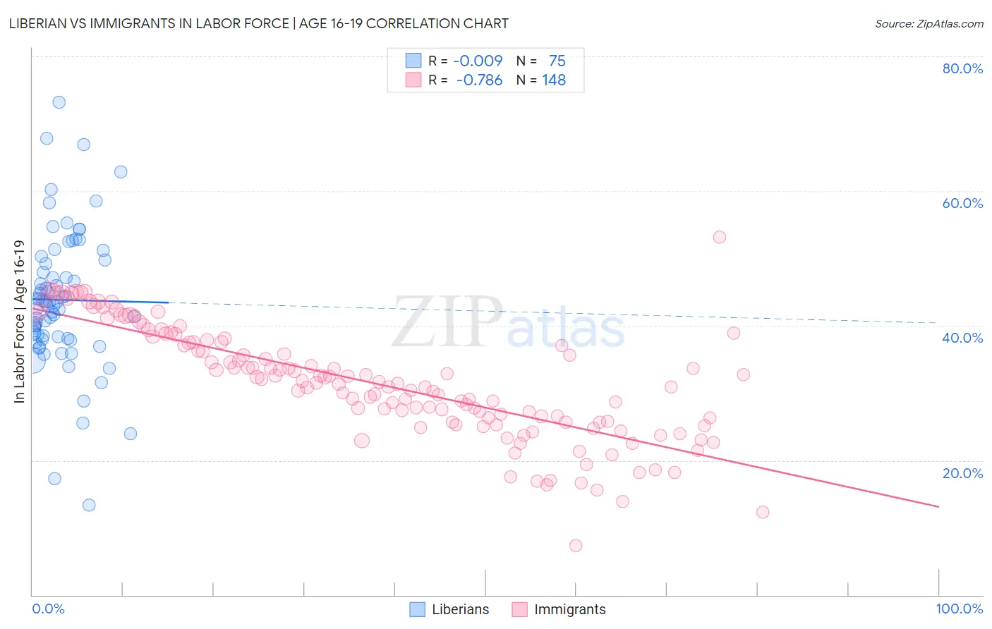 Liberian vs Immigrants In Labor Force | Age 16-19