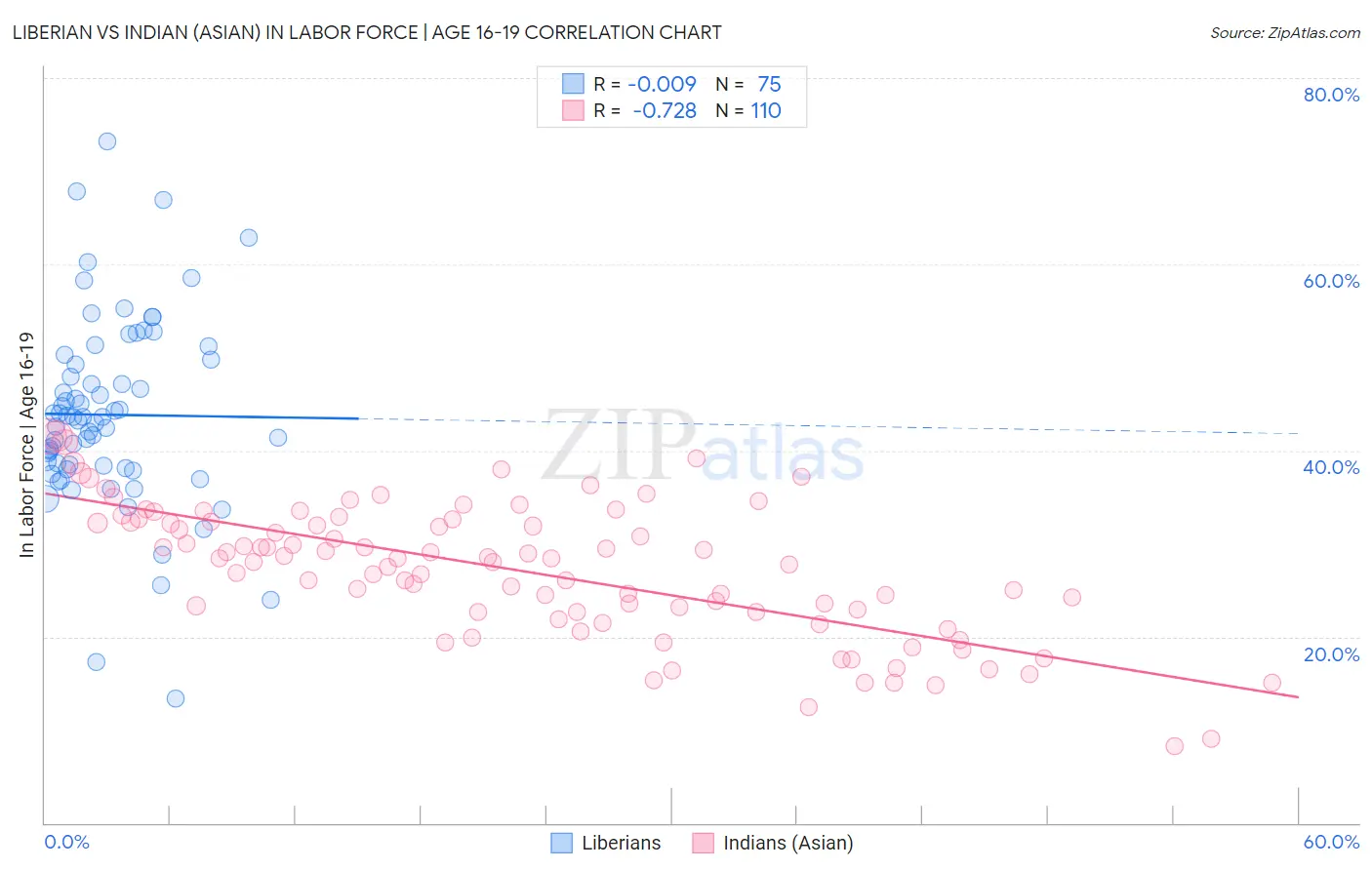 Liberian vs Indian (Asian) In Labor Force | Age 16-19