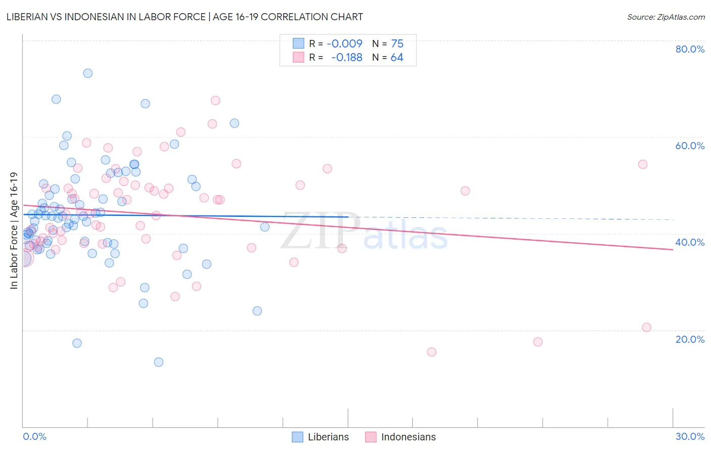 Liberian vs Indonesian In Labor Force | Age 16-19