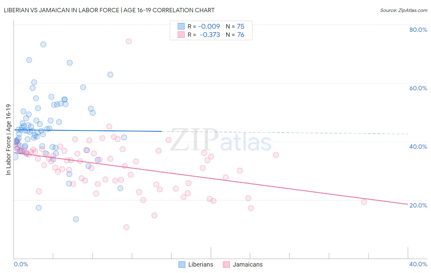 Liberian vs Jamaican In Labor Force | Age 16-19