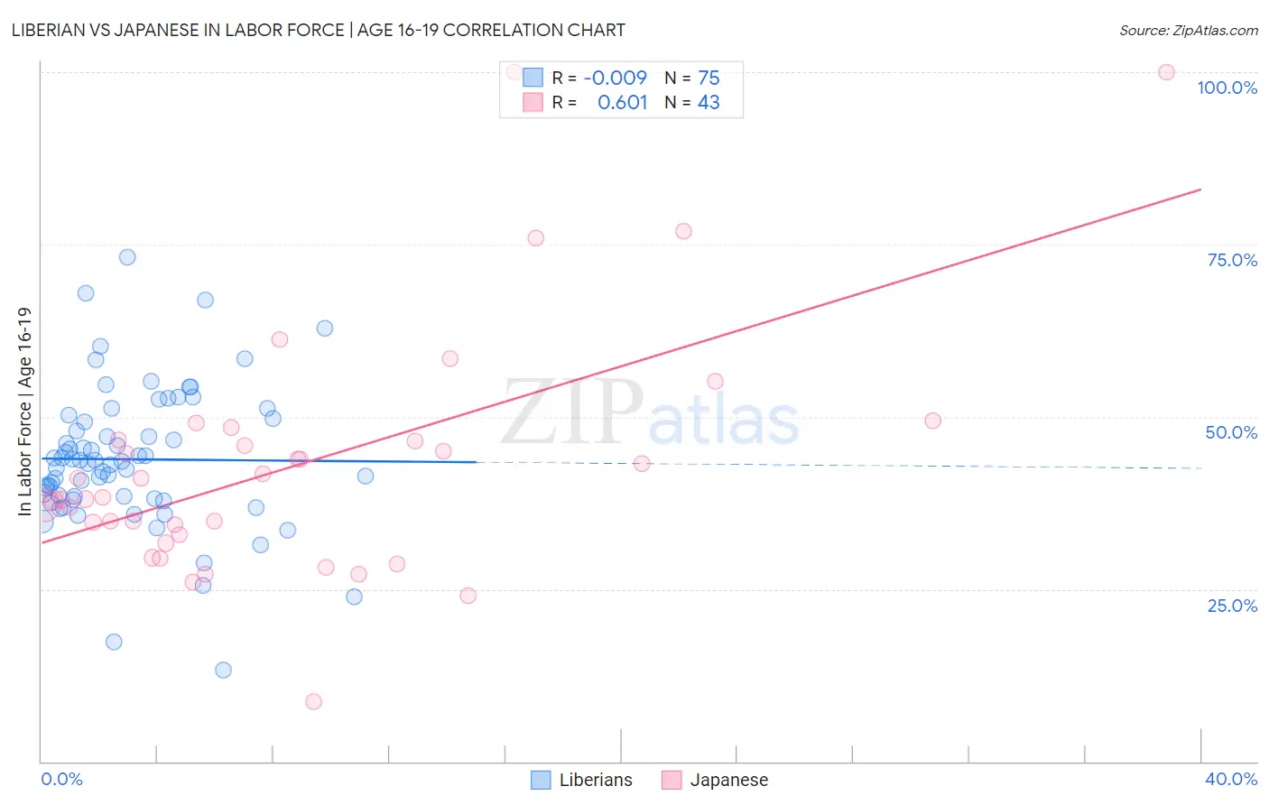 Liberian vs Japanese In Labor Force | Age 16-19