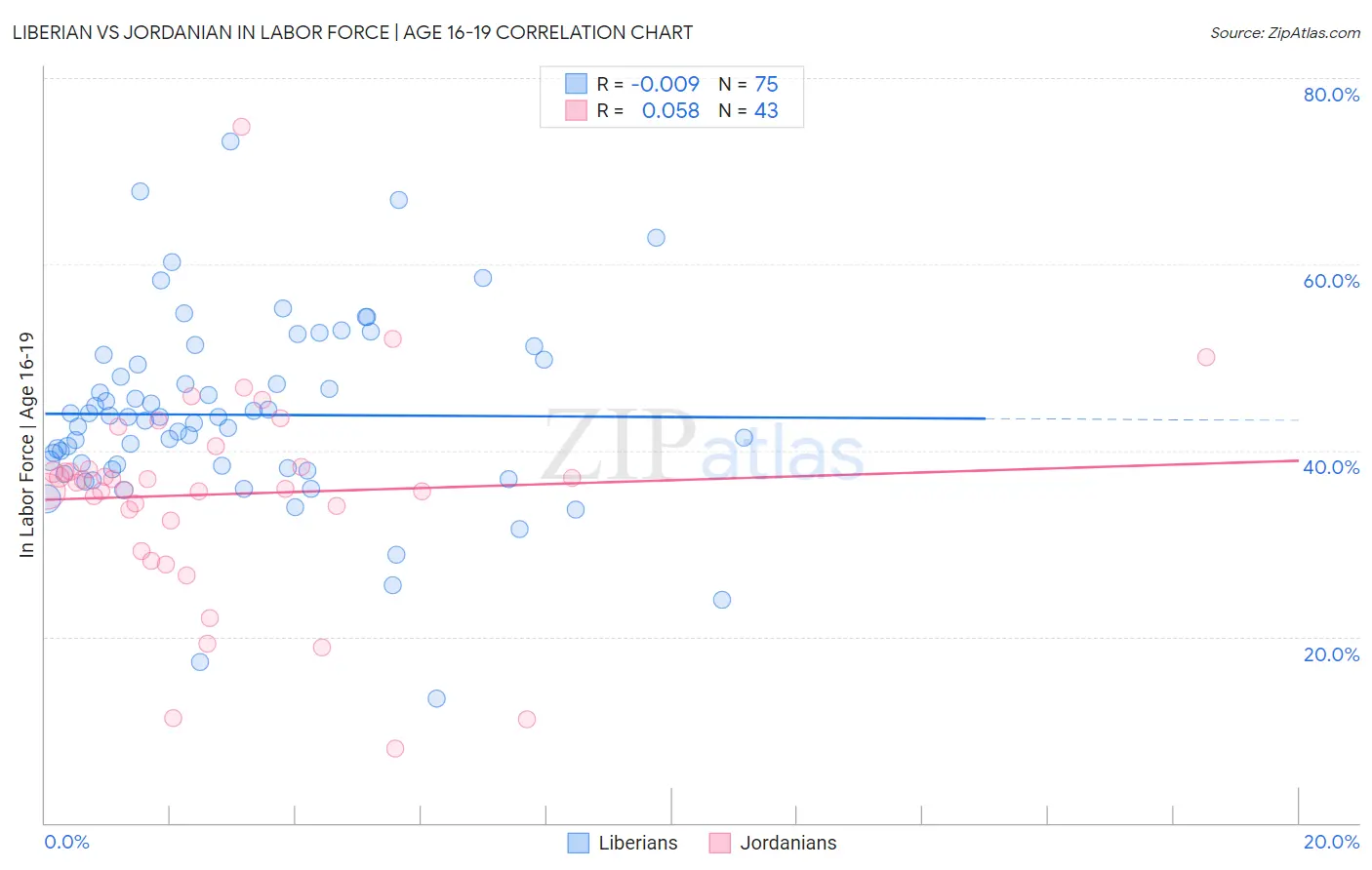 Liberian vs Jordanian In Labor Force | Age 16-19