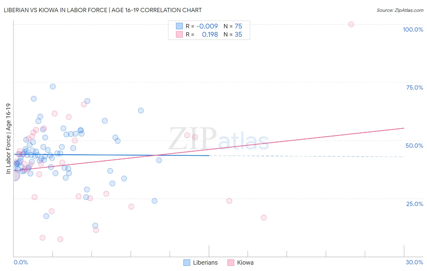 Liberian vs Kiowa In Labor Force | Age 16-19