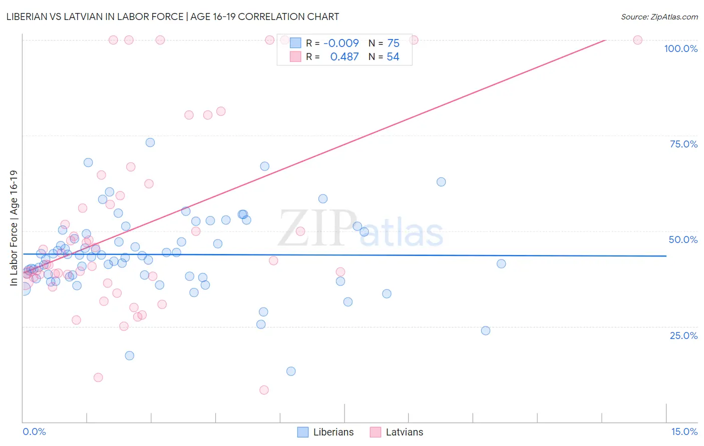 Liberian vs Latvian In Labor Force | Age 16-19