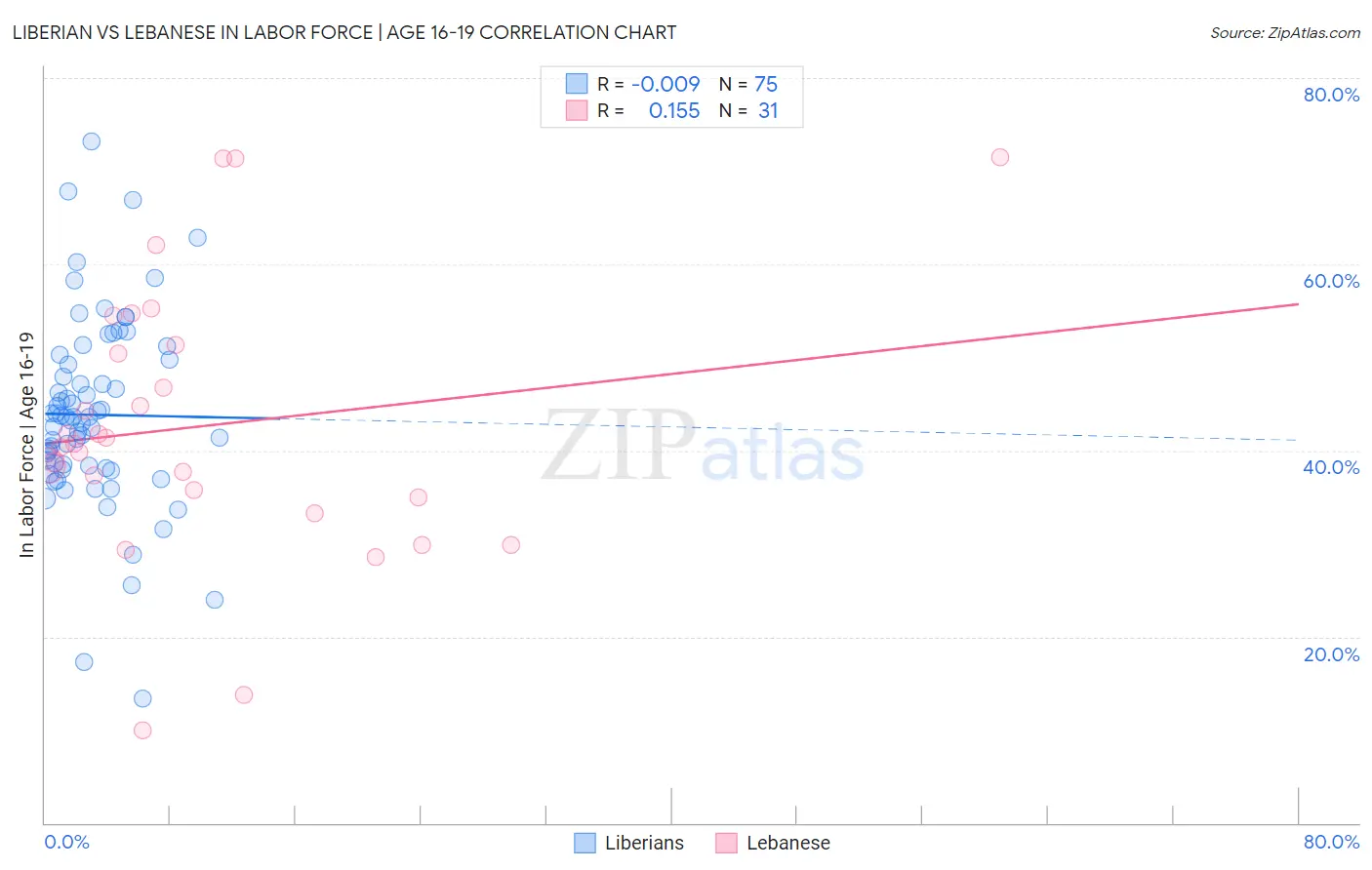 Liberian vs Lebanese In Labor Force | Age 16-19