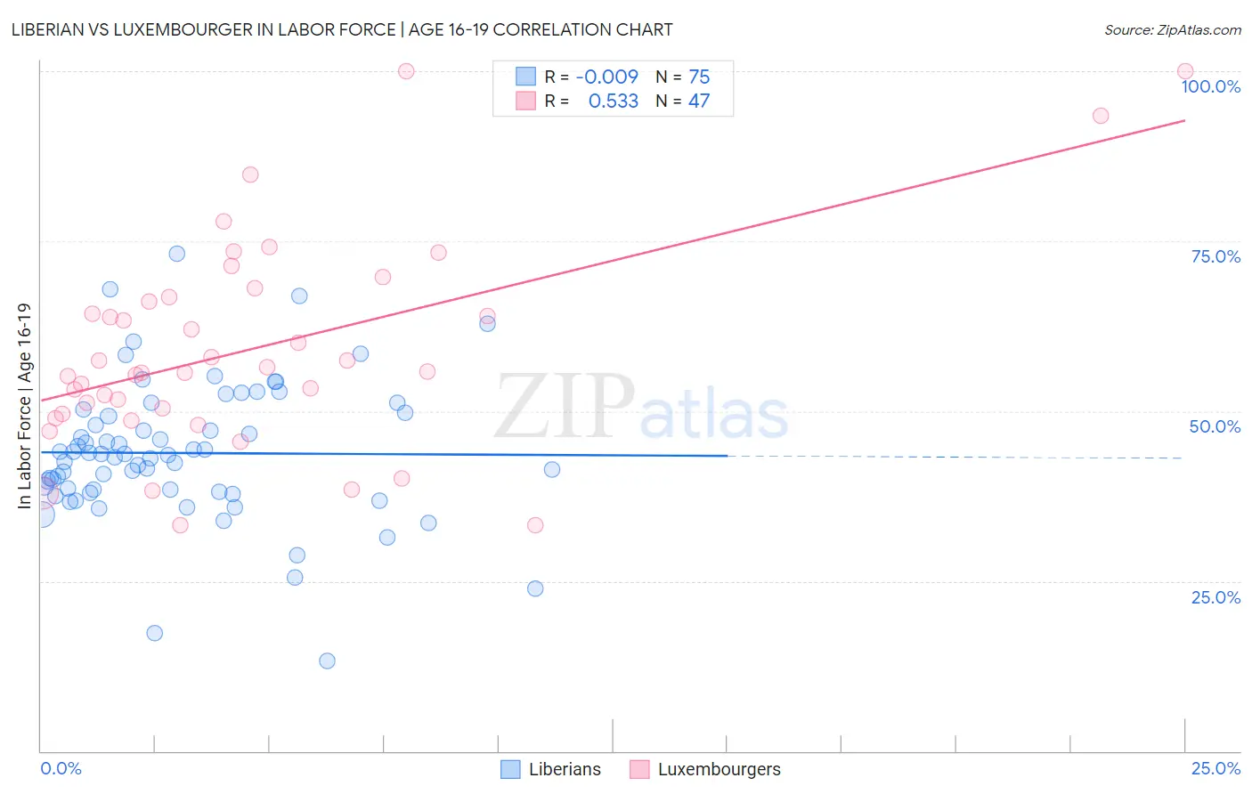 Liberian vs Luxembourger In Labor Force | Age 16-19