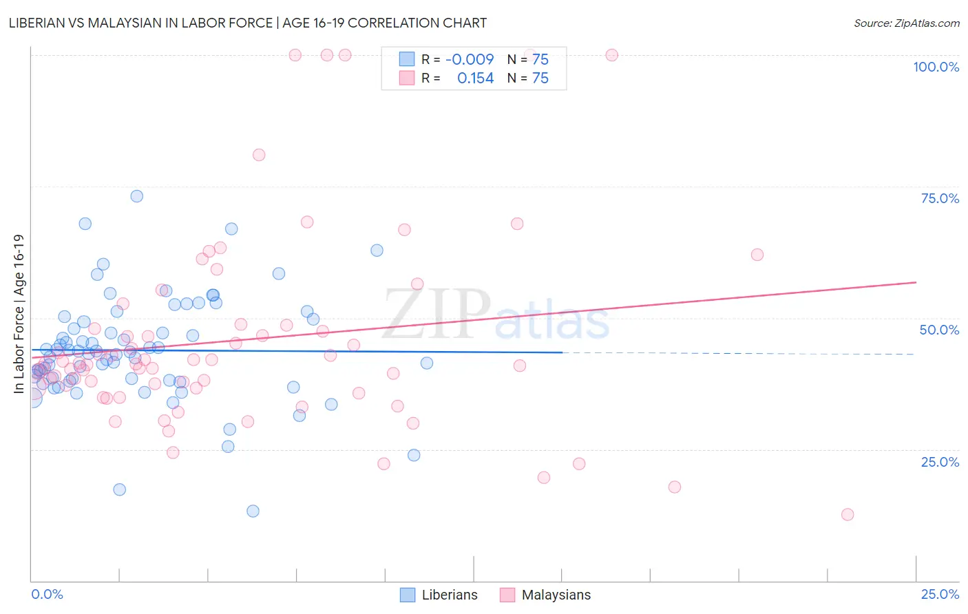 Liberian vs Malaysian In Labor Force | Age 16-19