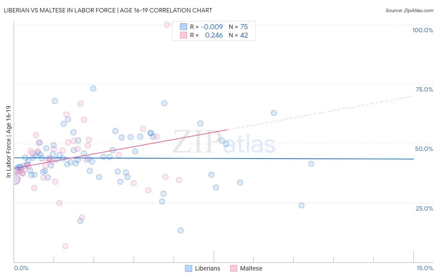 Liberian vs Maltese In Labor Force | Age 16-19