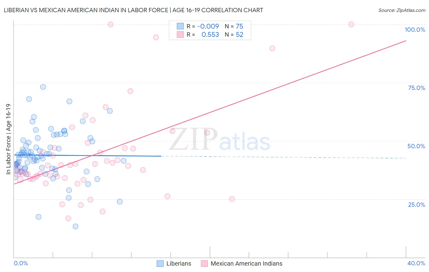 Liberian vs Mexican American Indian In Labor Force | Age 16-19