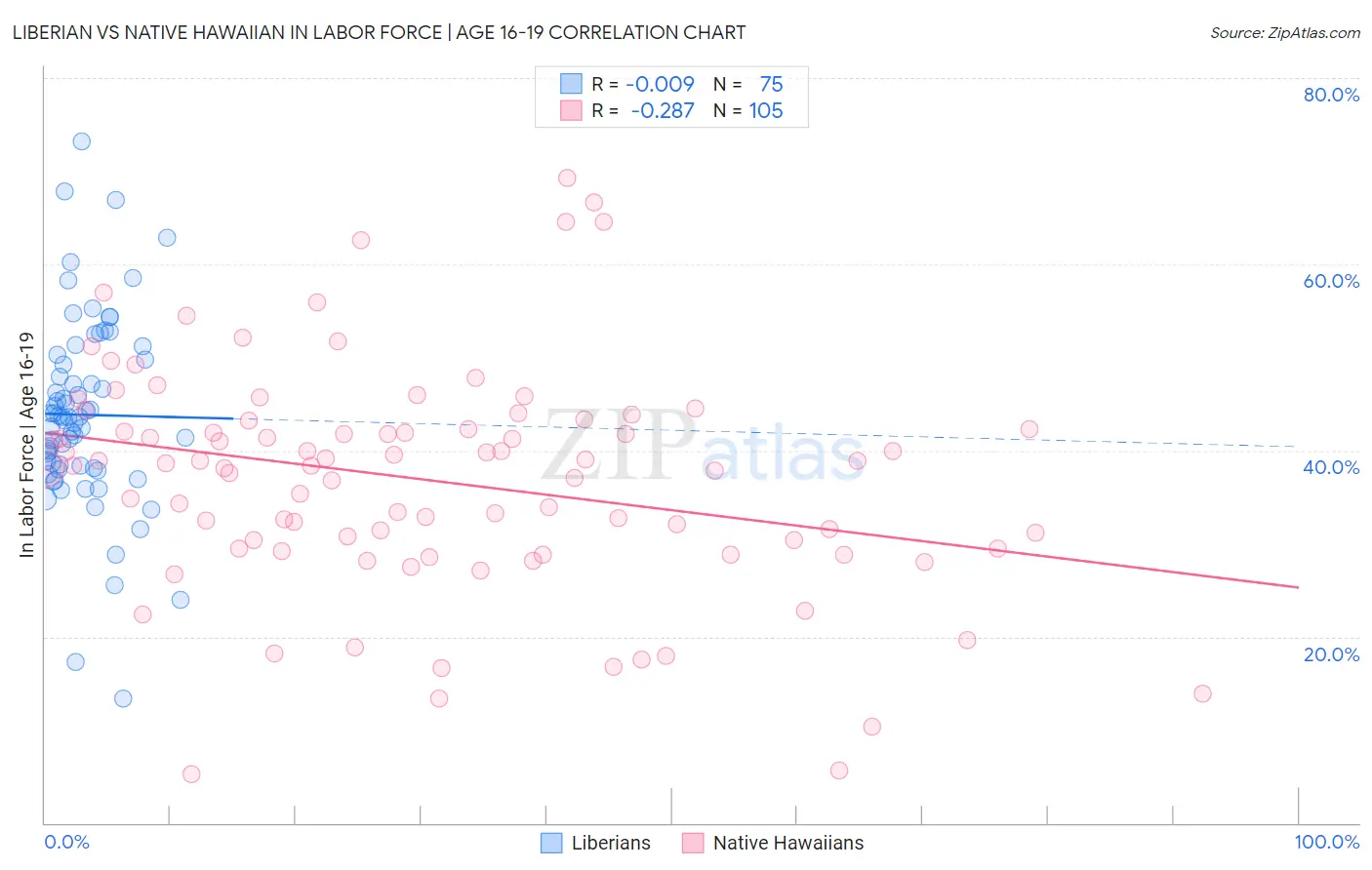 Liberian vs Native Hawaiian In Labor Force | Age 16-19