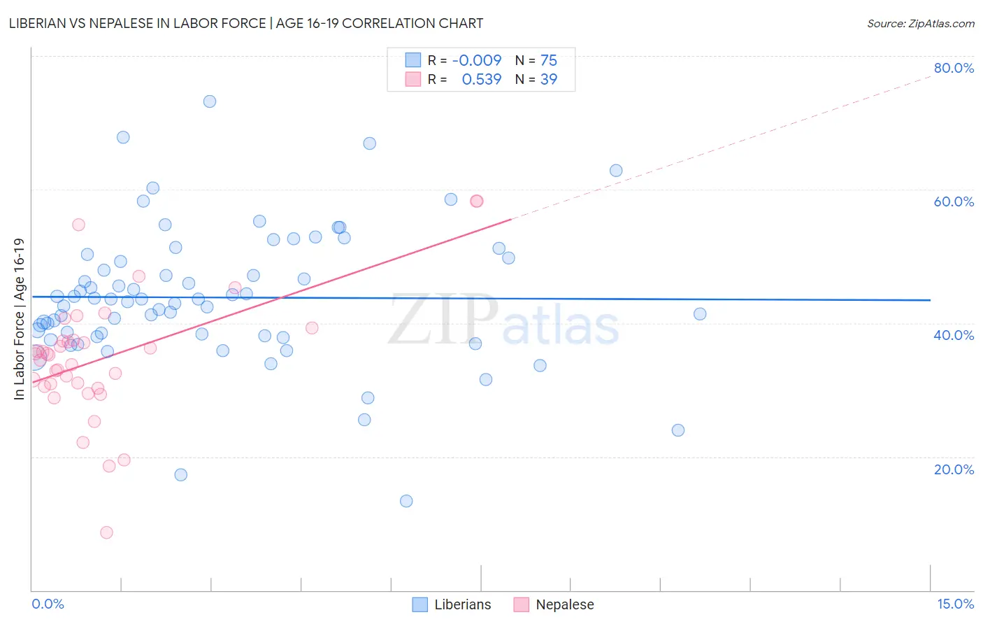 Liberian vs Nepalese In Labor Force | Age 16-19