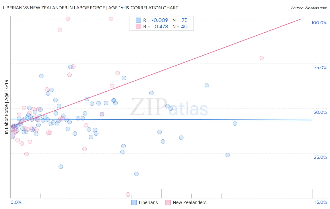 Liberian vs New Zealander In Labor Force | Age 16-19