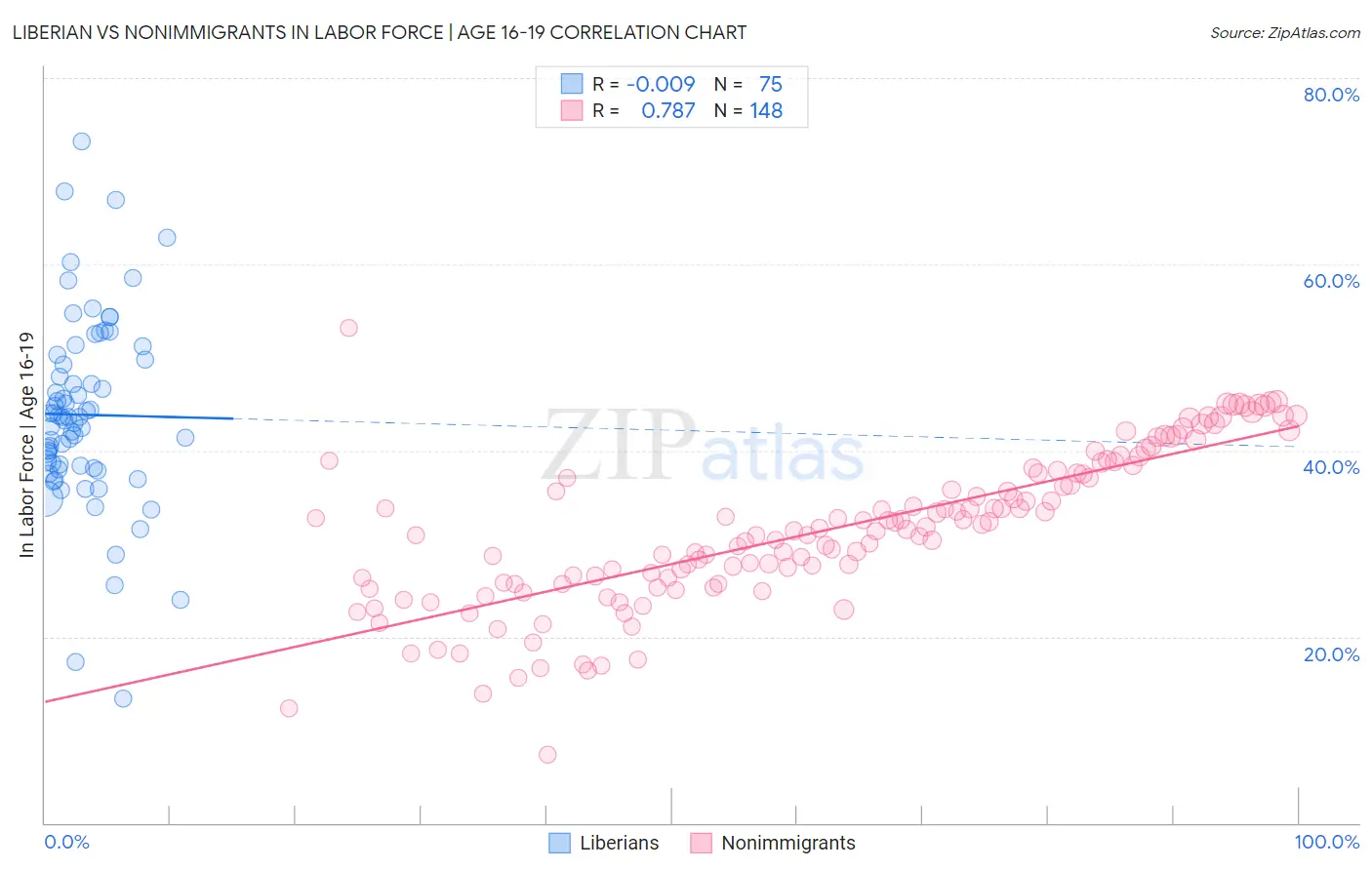 Liberian vs Nonimmigrants In Labor Force | Age 16-19