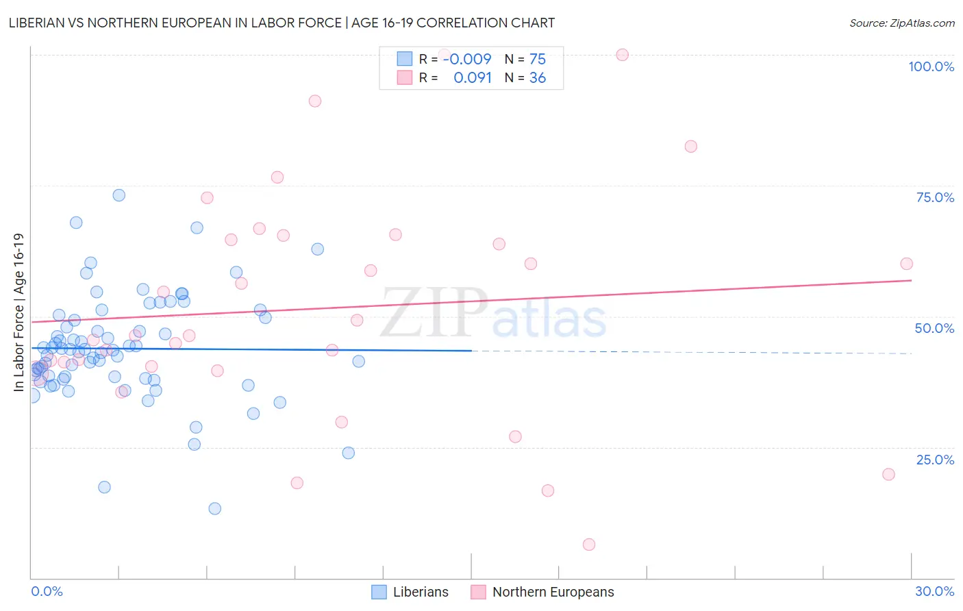 Liberian vs Northern European In Labor Force | Age 16-19