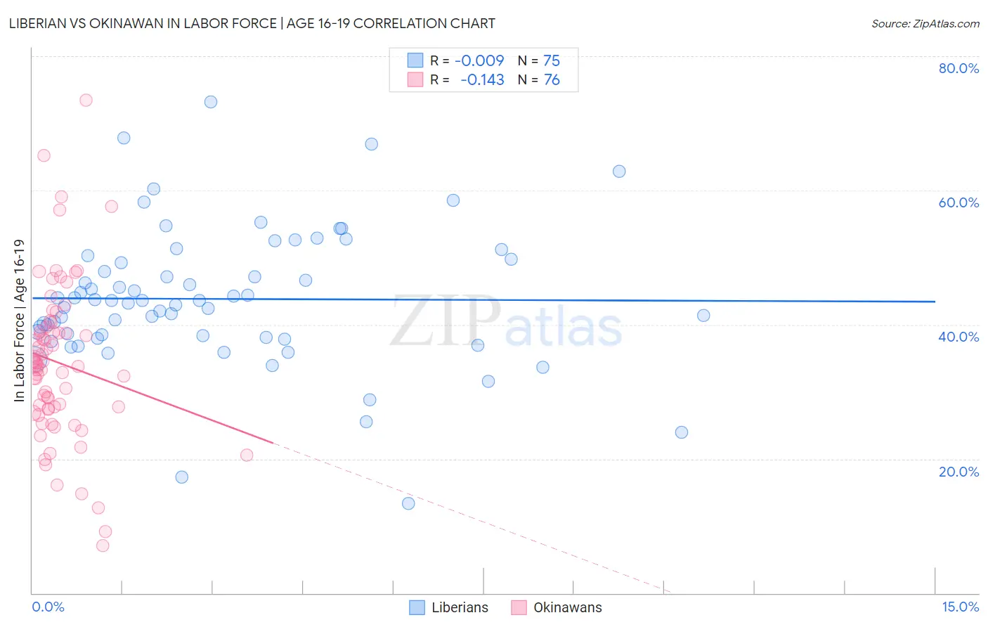 Liberian vs Okinawan In Labor Force | Age 16-19