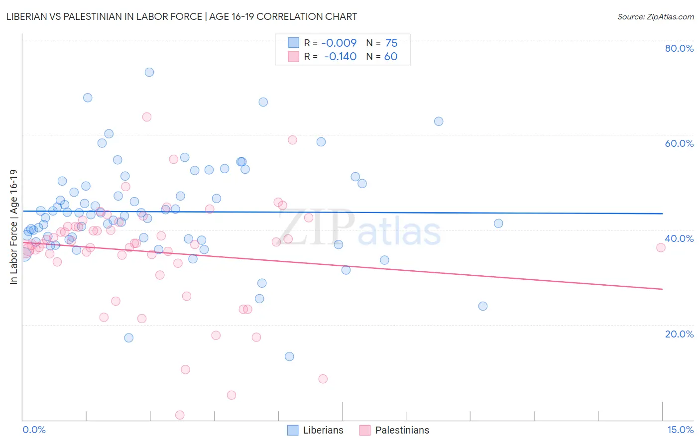 Liberian vs Palestinian In Labor Force | Age 16-19