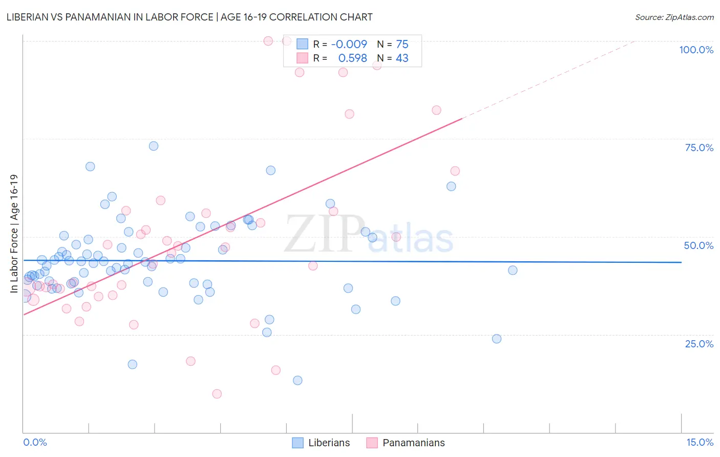 Liberian vs Panamanian In Labor Force | Age 16-19