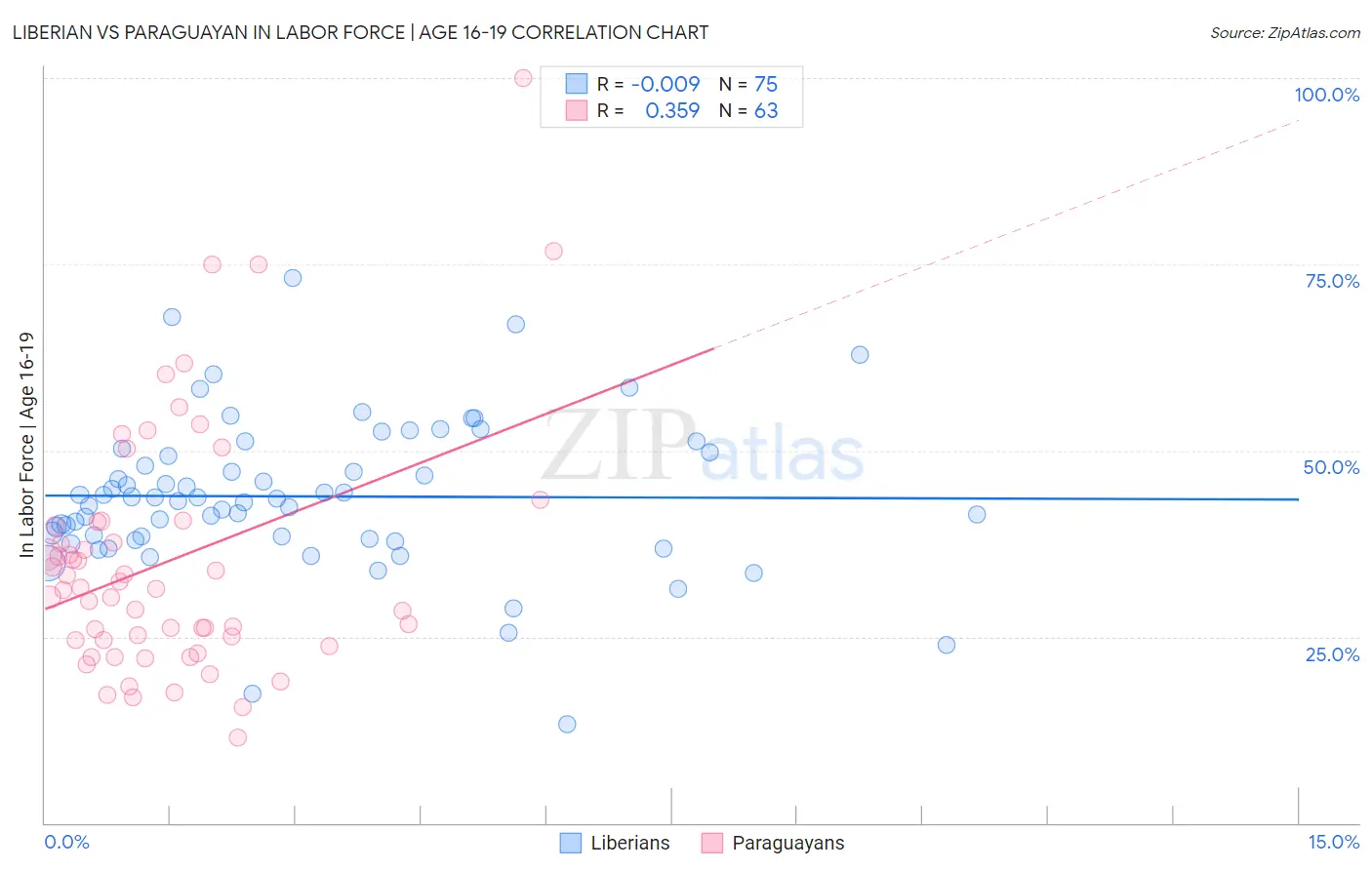 Liberian vs Paraguayan In Labor Force | Age 16-19