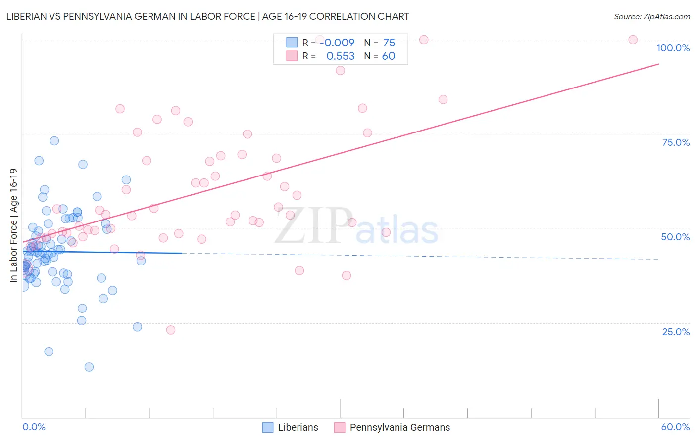 Liberian vs Pennsylvania German In Labor Force | Age 16-19