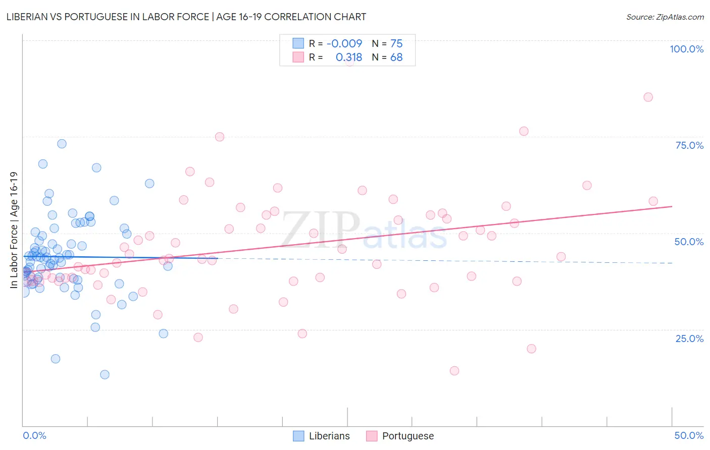 Liberian vs Portuguese In Labor Force | Age 16-19