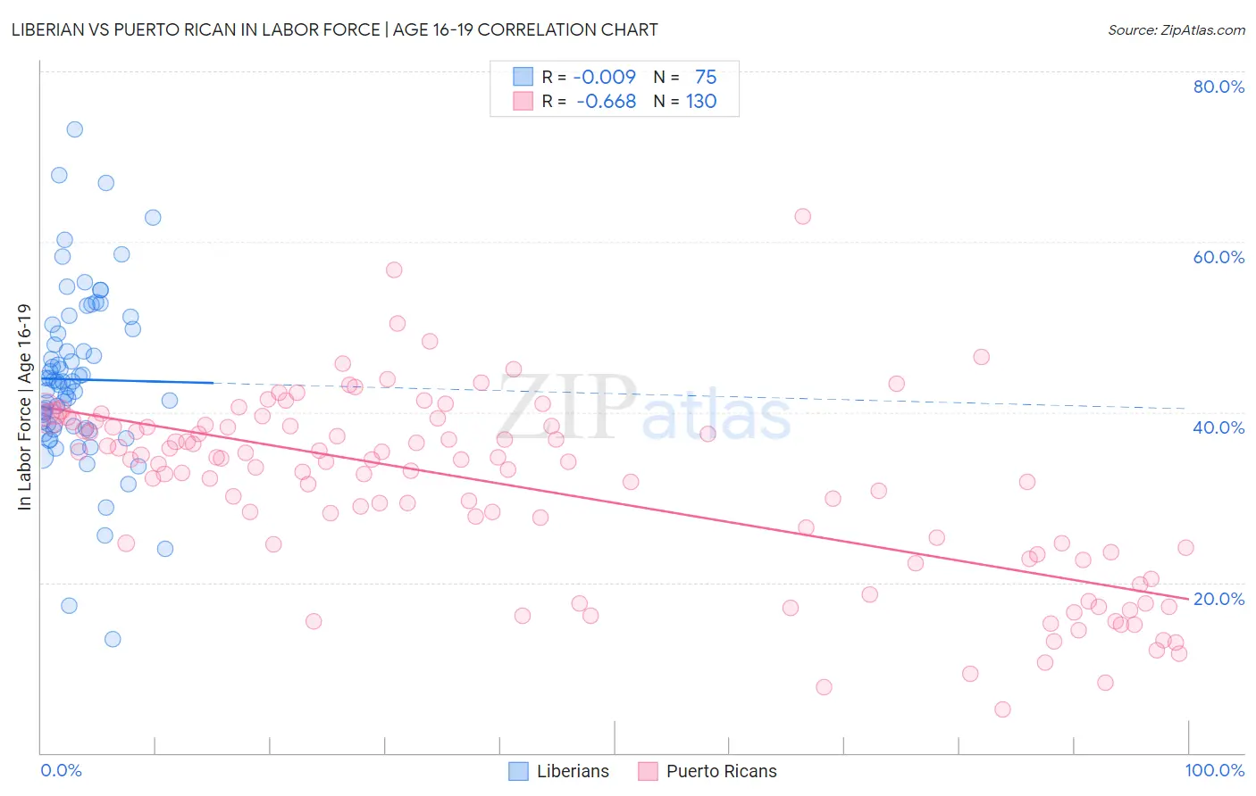 Liberian vs Puerto Rican In Labor Force | Age 16-19